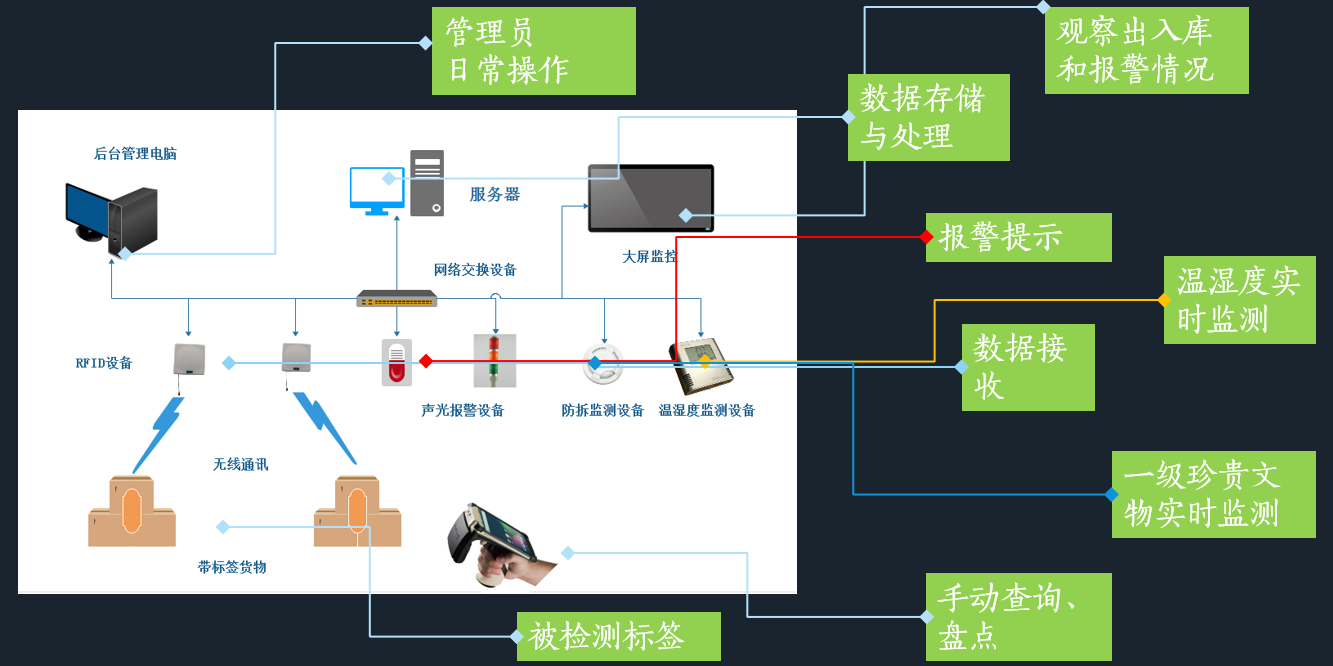 新導物聯智慧文博管理平台介紹